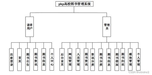 PHP高校圖書(shū)管理系統(tǒng)設(shè)計(jì)與實(shí)現(xiàn)——信息技術(shù)咨詢服務(wù)視角下的畢業(yè)設(shè)計(jì)