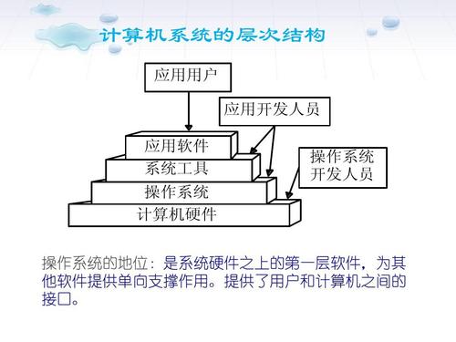 ppt 計(jì)算機(jī)系統(tǒng)的層次結(jié)構(gòu) 應(yīng)用用戶